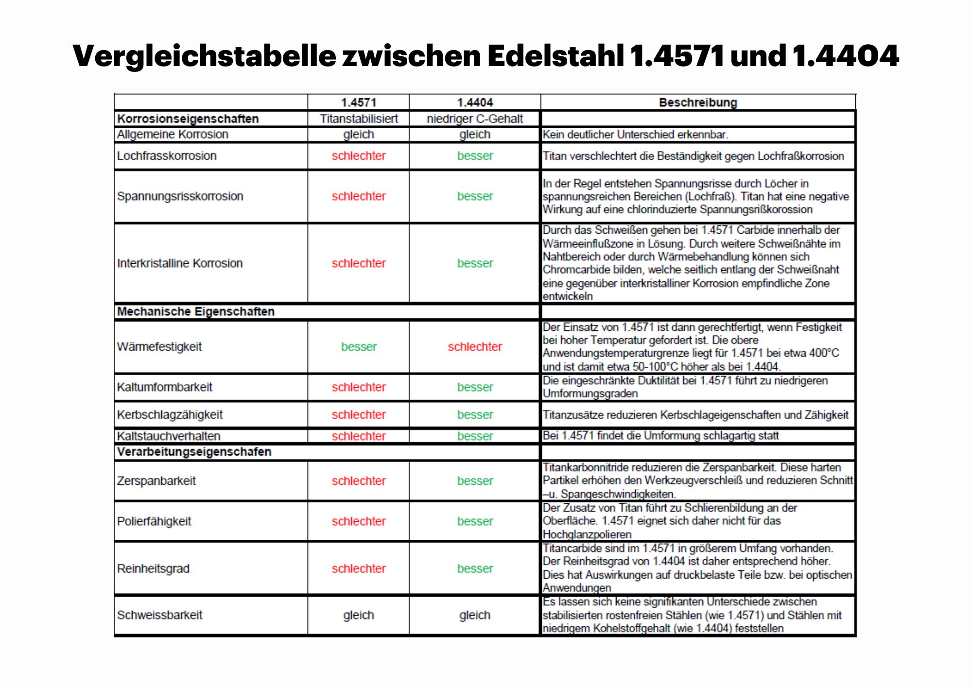Vergleichstabelle zwischen Edelstahl 1.4571 und 1.4404
