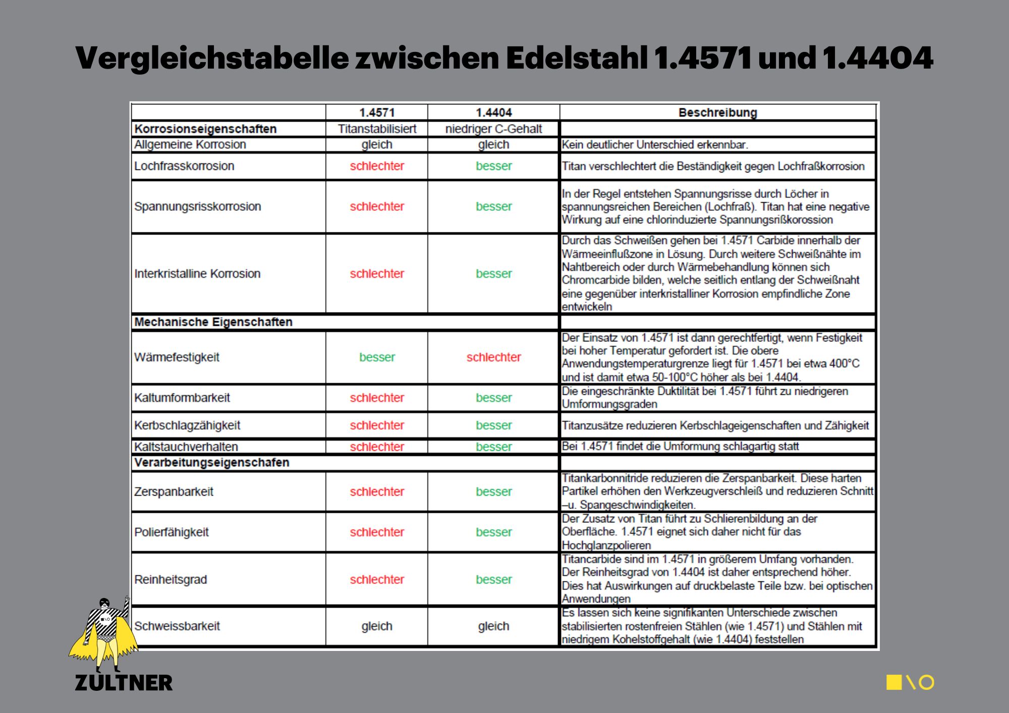 Was unterscheidet die Edelstahl-Legierungen 1.4404 und 1.4571?